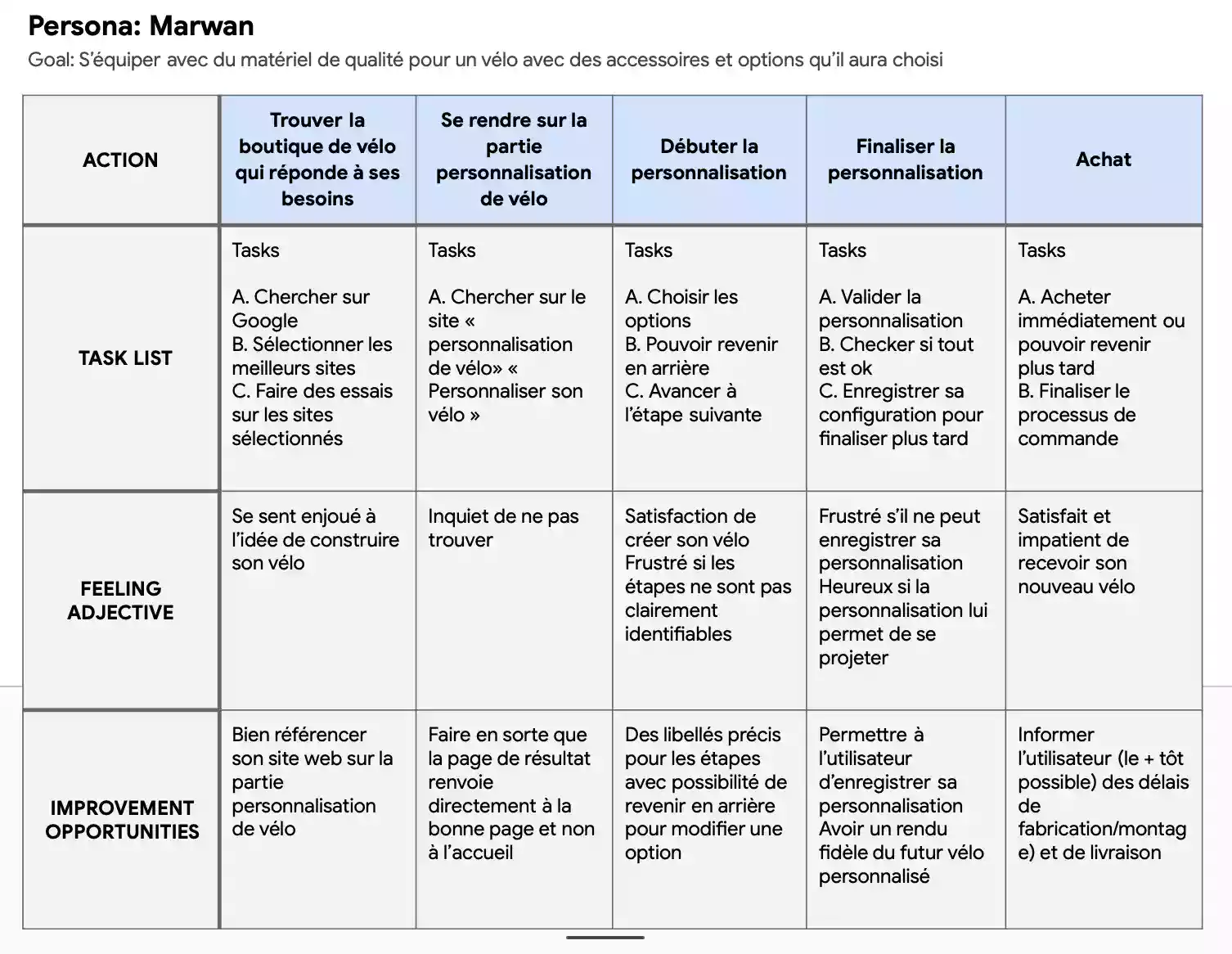 Visuel représentant un parcours utilisateur