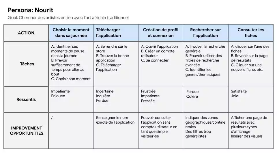 Visuel représentant un parcours utilisateur