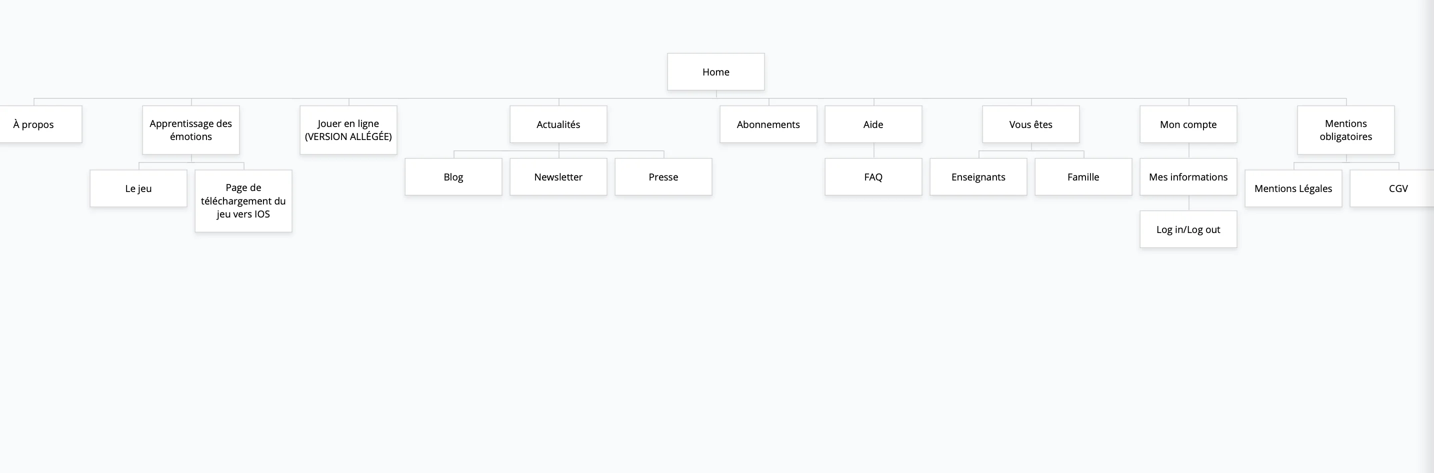 Visuel représentant un sitemap de site web